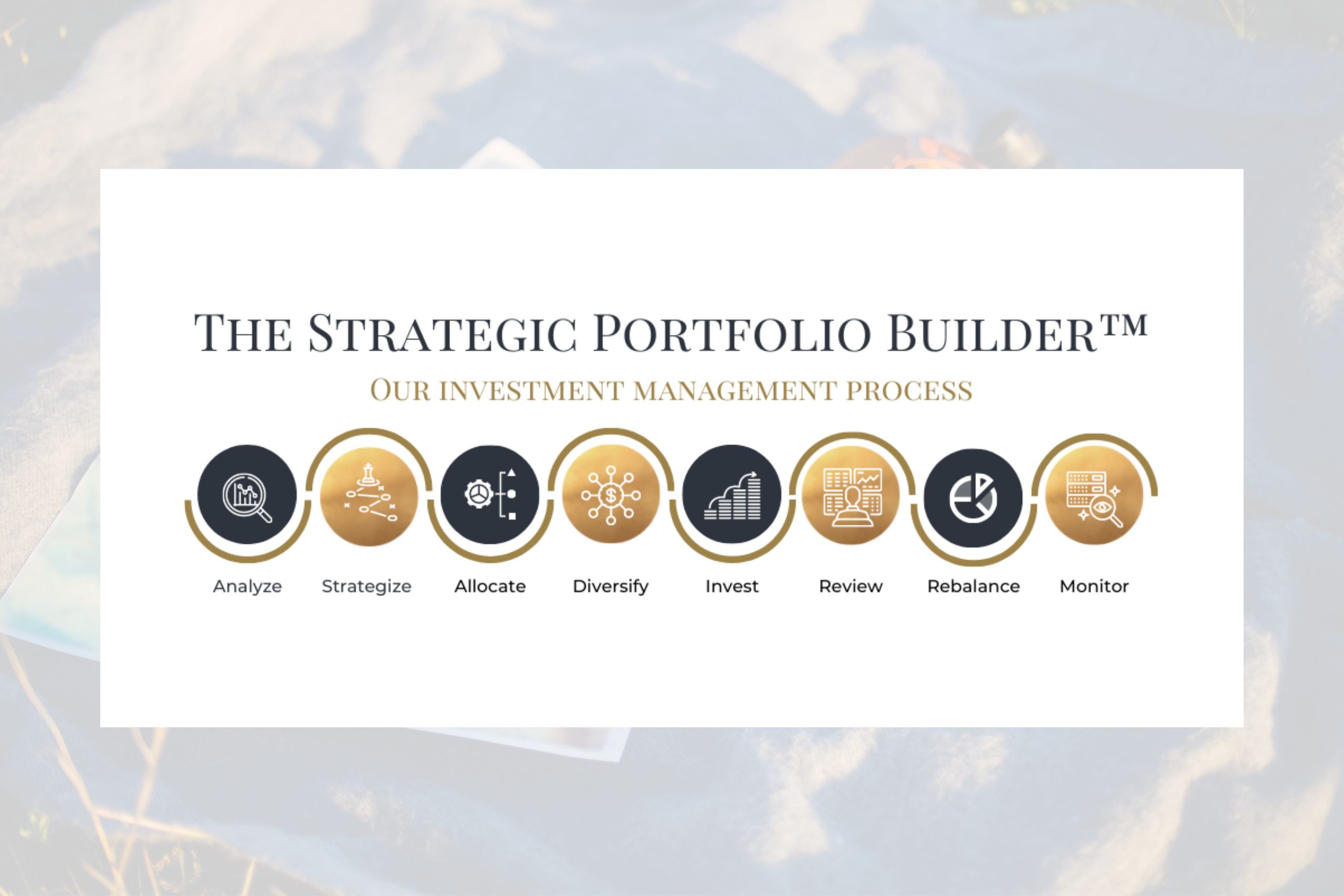 Guided Investing™ Strategic Portfolio Builder graphic overview of the eight step process that includes investing, strategy and review